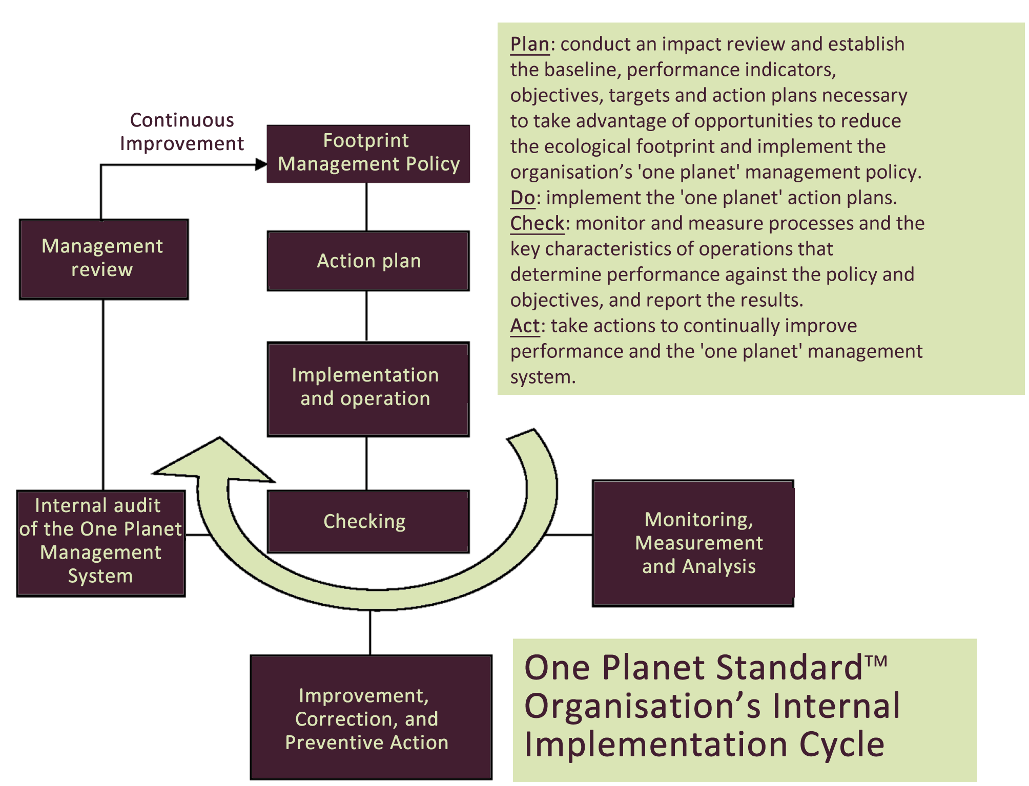Plan-do-check-act continuous improvement cycle diagram